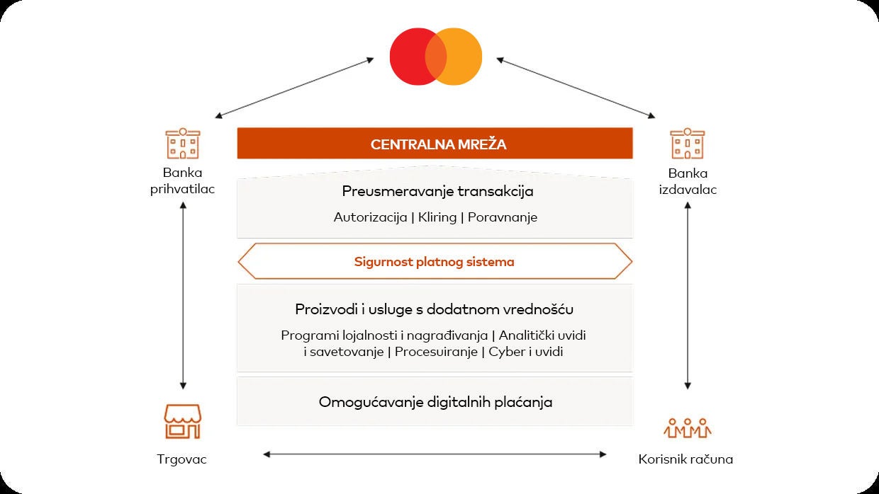 Mastercard core mrežna šema