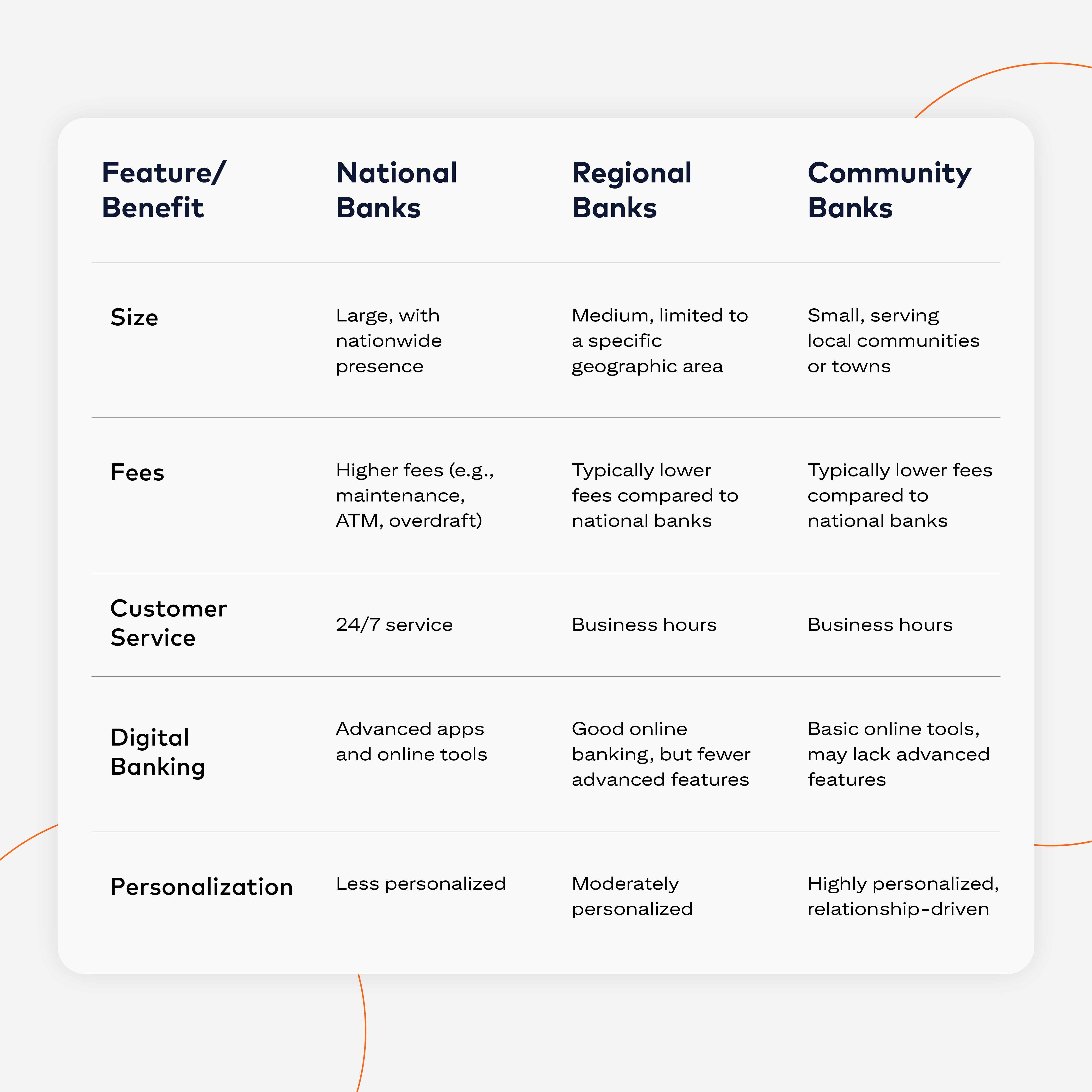 Comparison Chart between National, Regional, and Community Banks