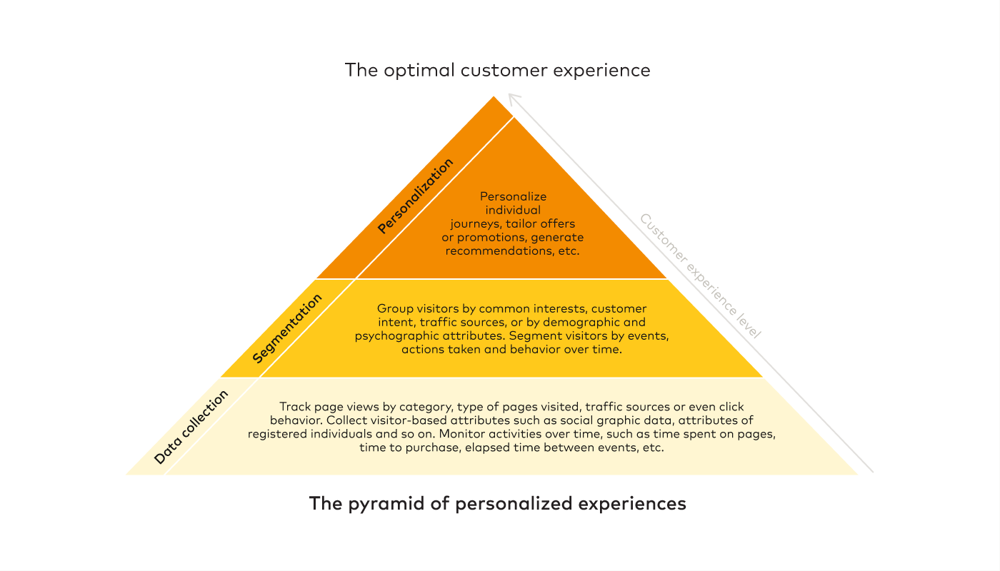 Optimal customer experience example
