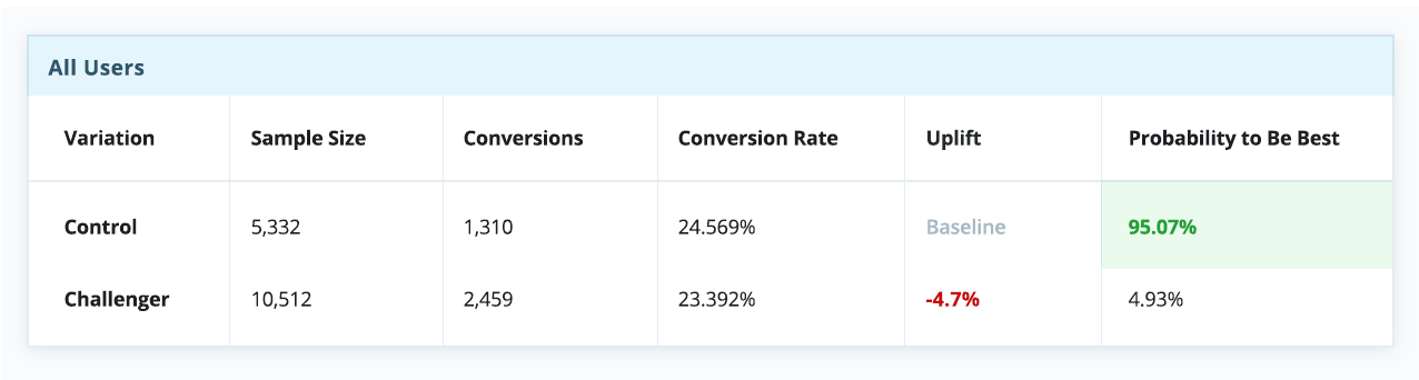Table showing the results of a test for all audiences combined