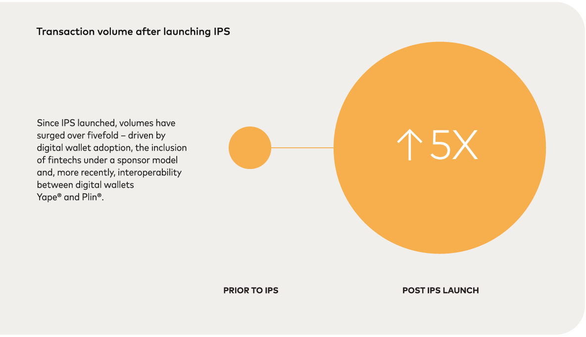 Transaction volume increase visualization
