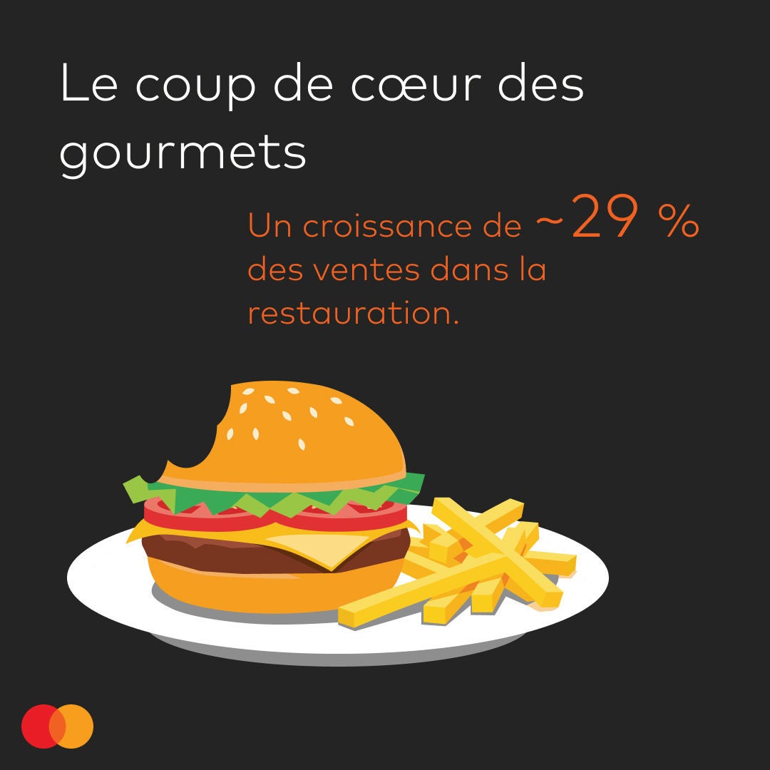Une croissance de ~29 % des ventes dans la restauration 