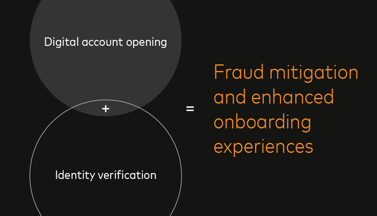 digital account opening plus identity verification equals fraud mitigation