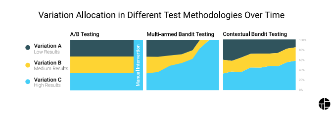 Graphs of variation allocation in different test methodologies over time.