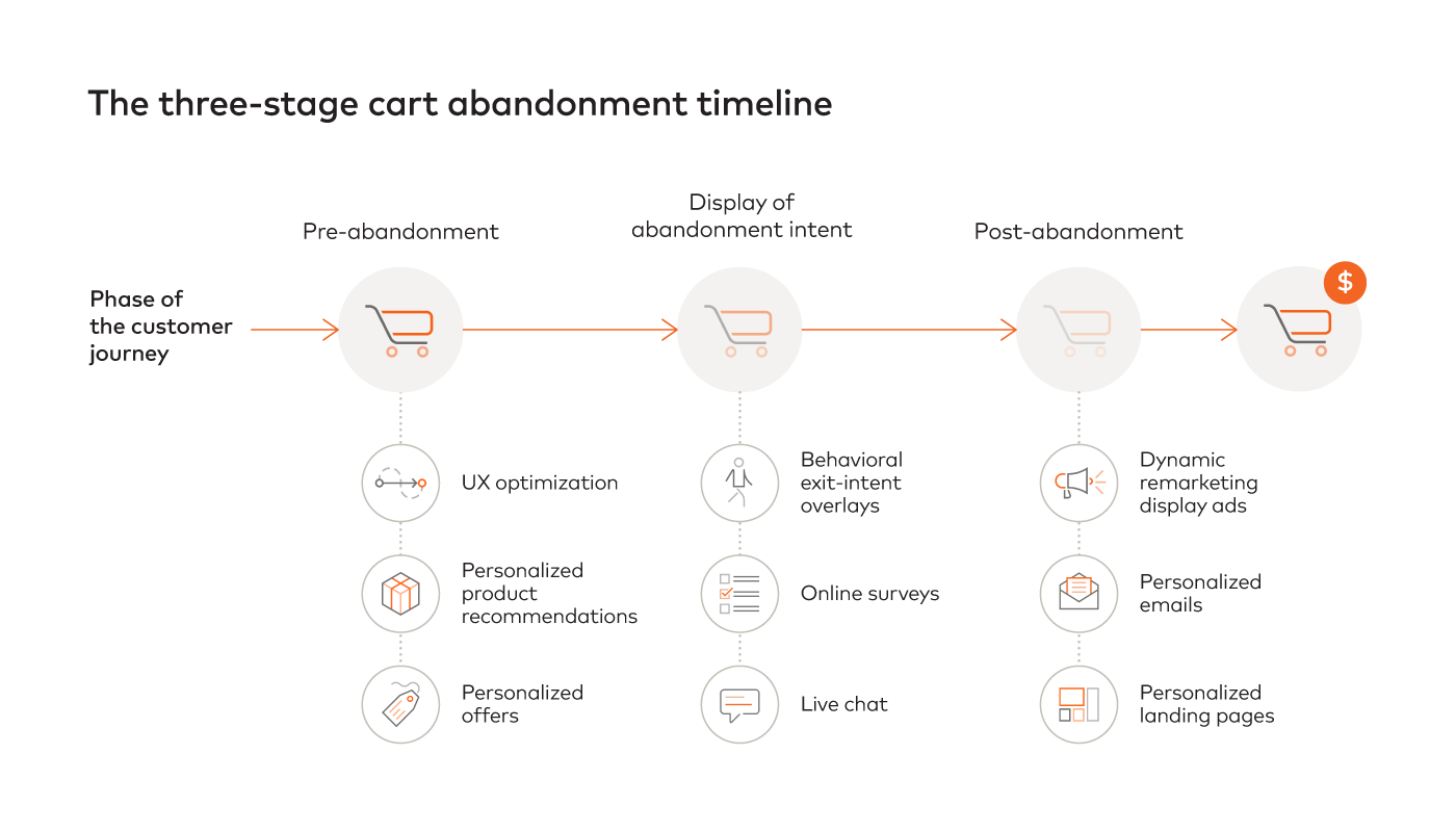 The three-stage shopping cart abandonment timeline
