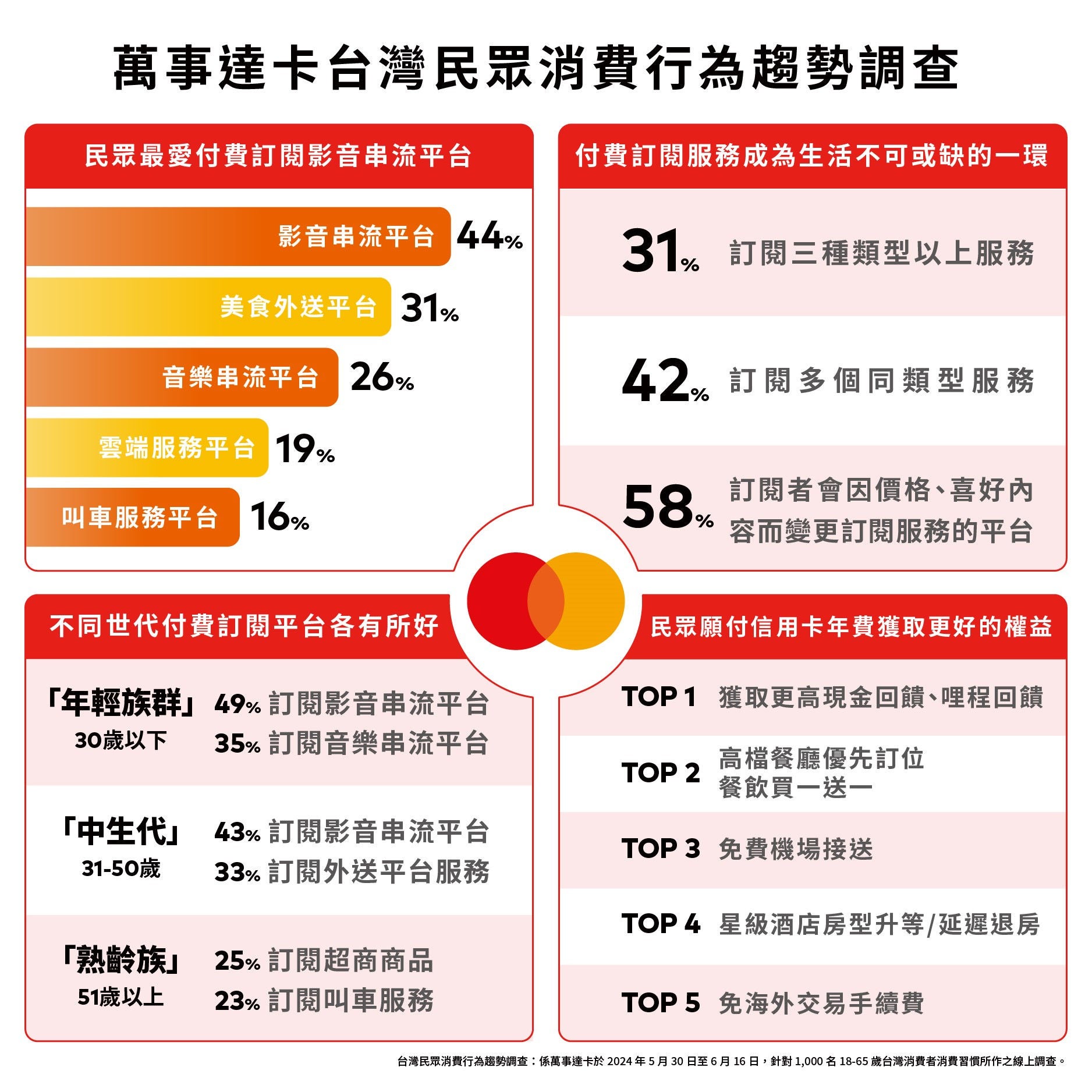 An infographic in Chinese with red-framed sections showing percentages, bar charts, and ranked lists.
