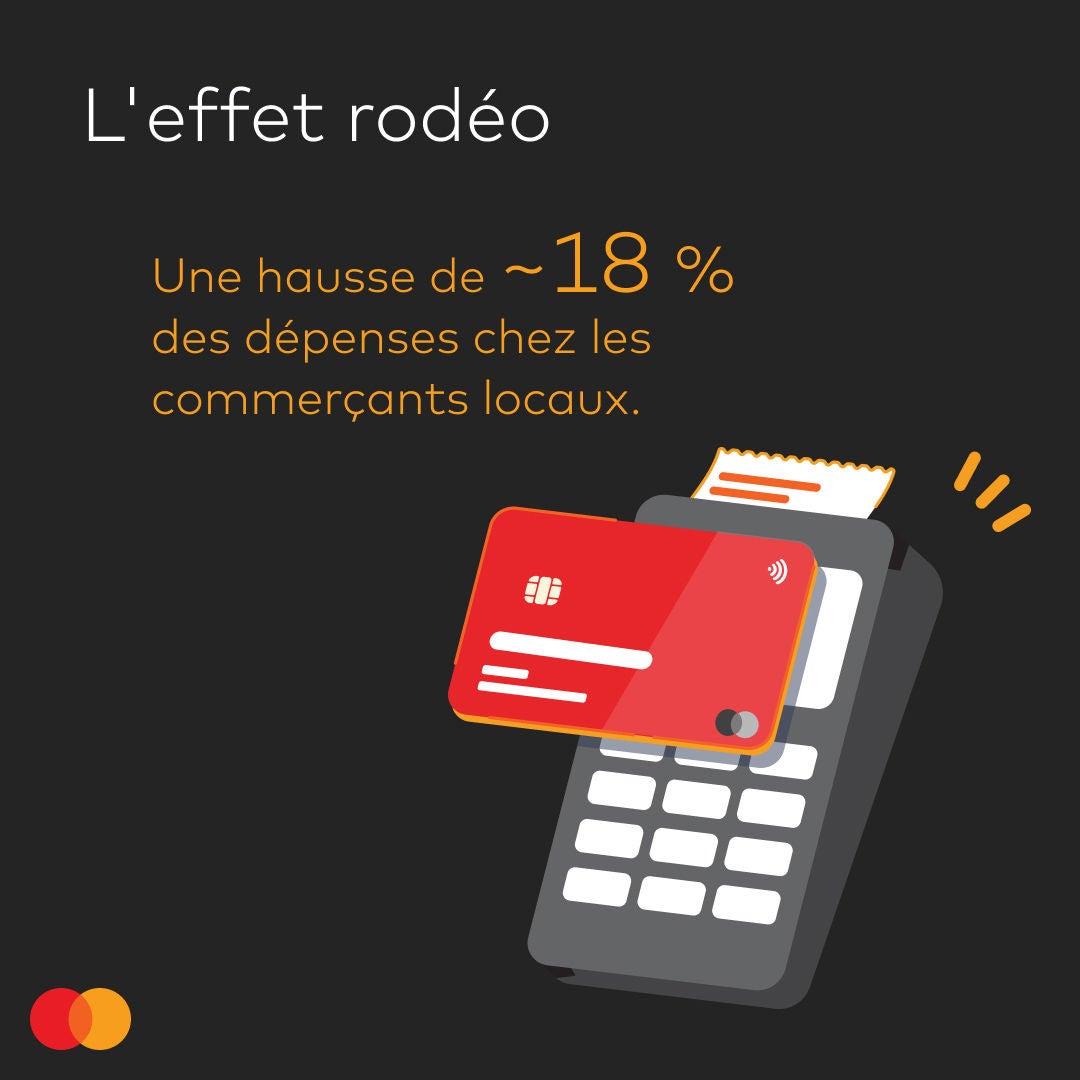 Une hausse de ~18 % des dépenses chez les commerçants locaux