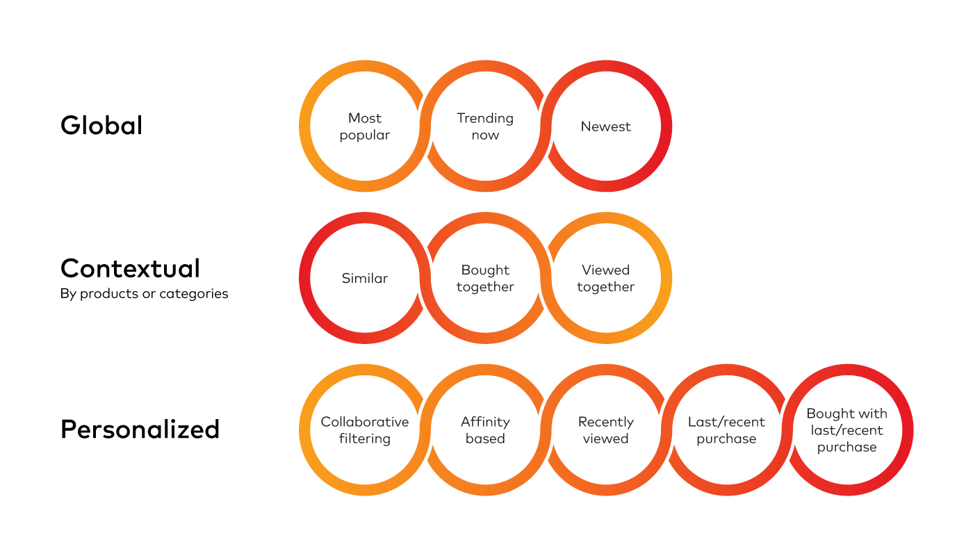 Product recommender example