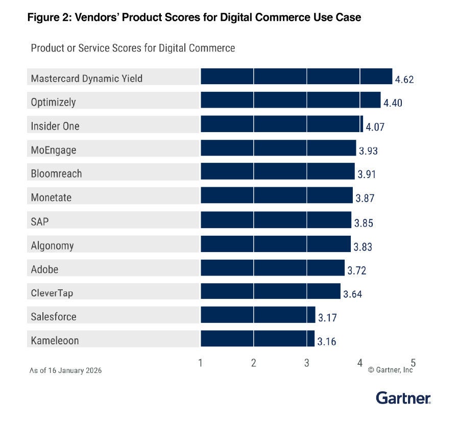 Gartner Vendors' Product Scores for Digital Commerce Use Case