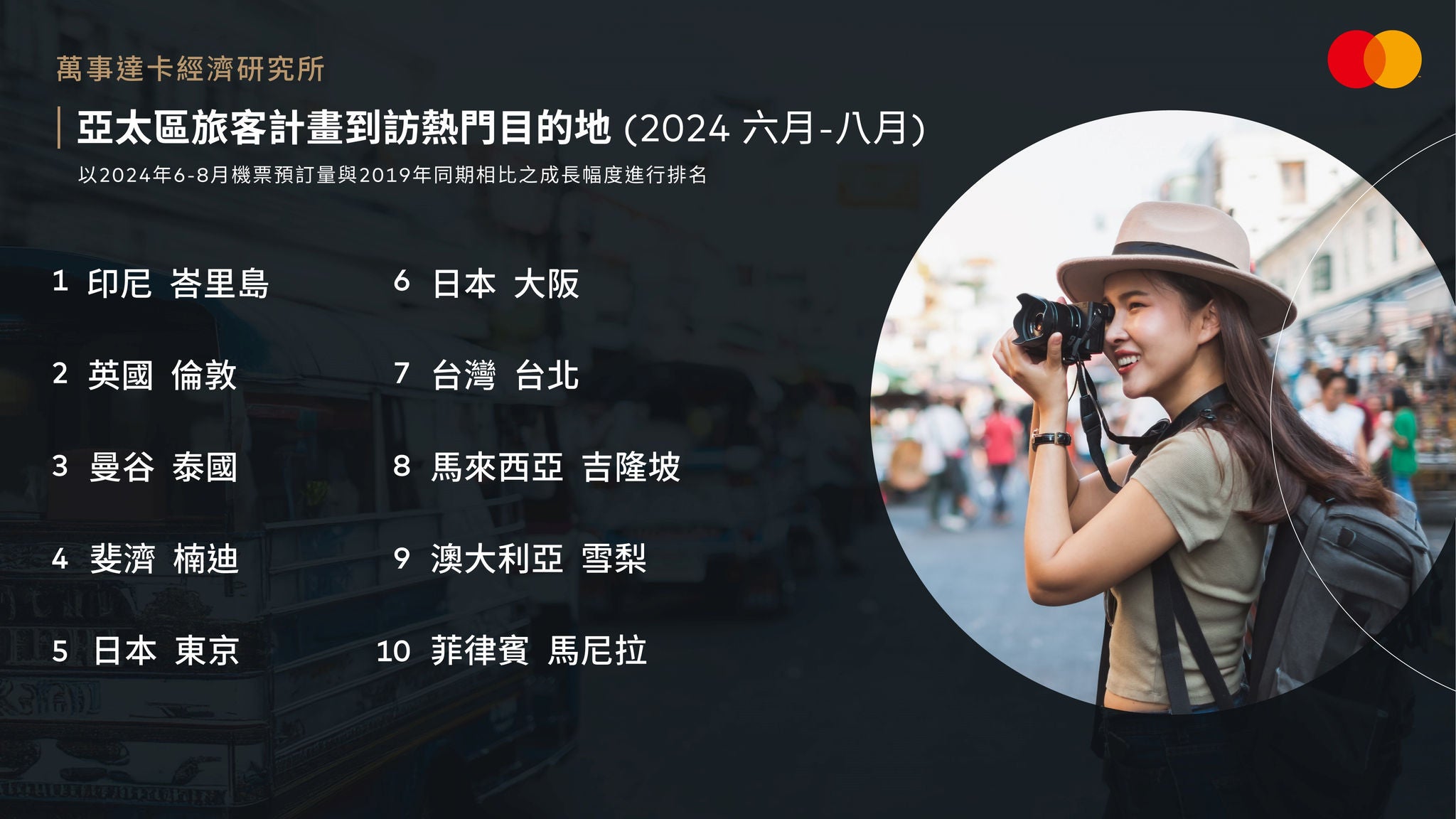 A graphic with a numbered list of ten destinations in Chinese on a dark background, with a photo of a woman using a camera on the right.