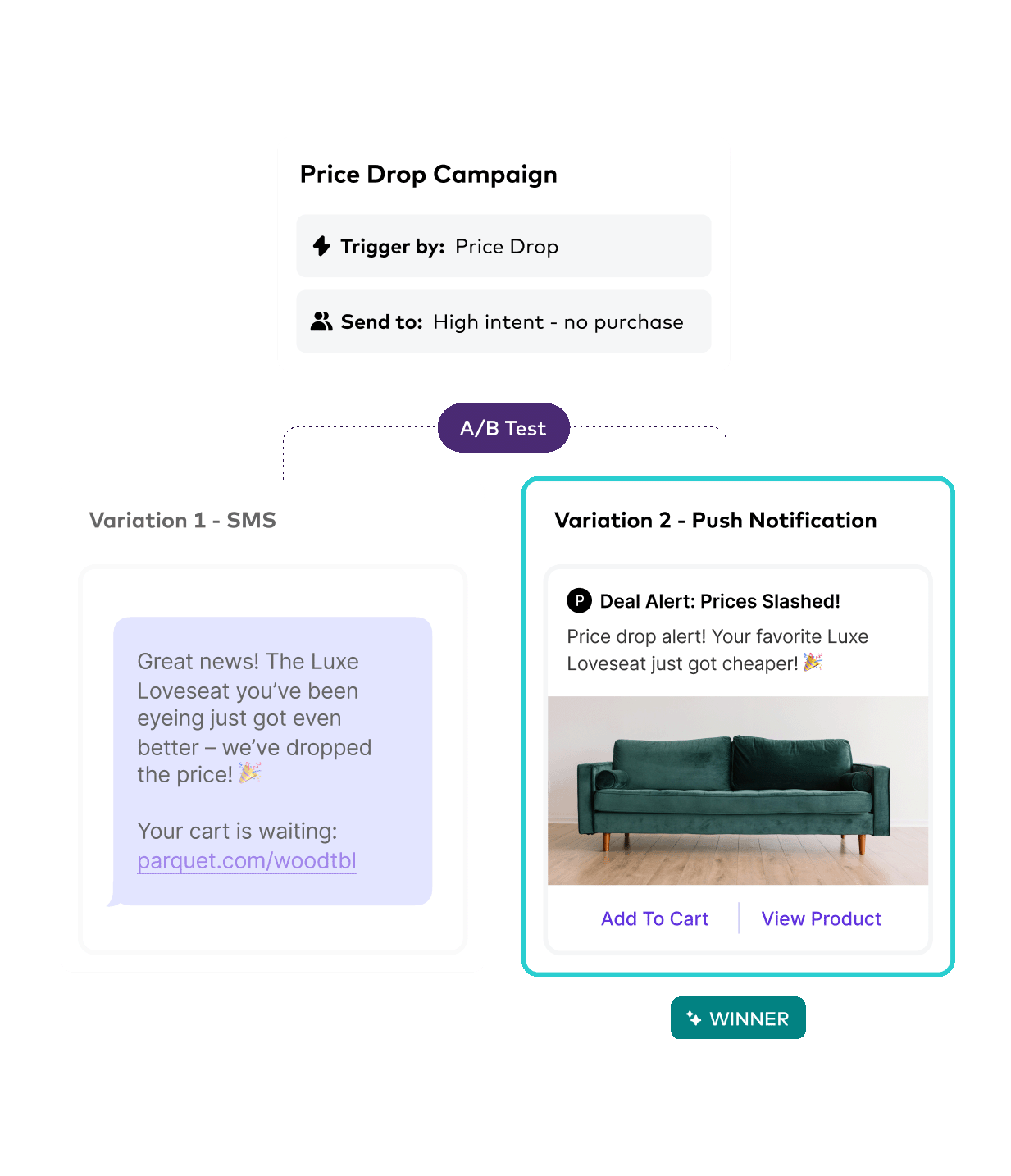 Example of an A/B test