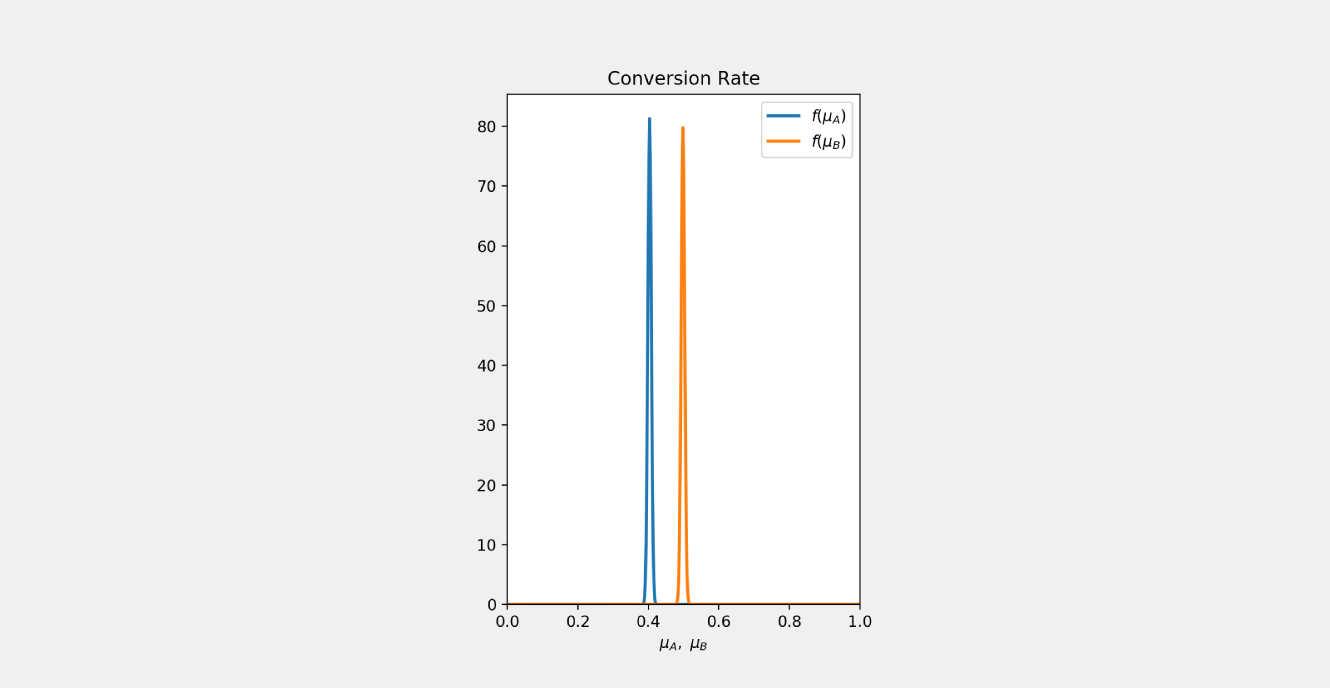 Conversion rate graph