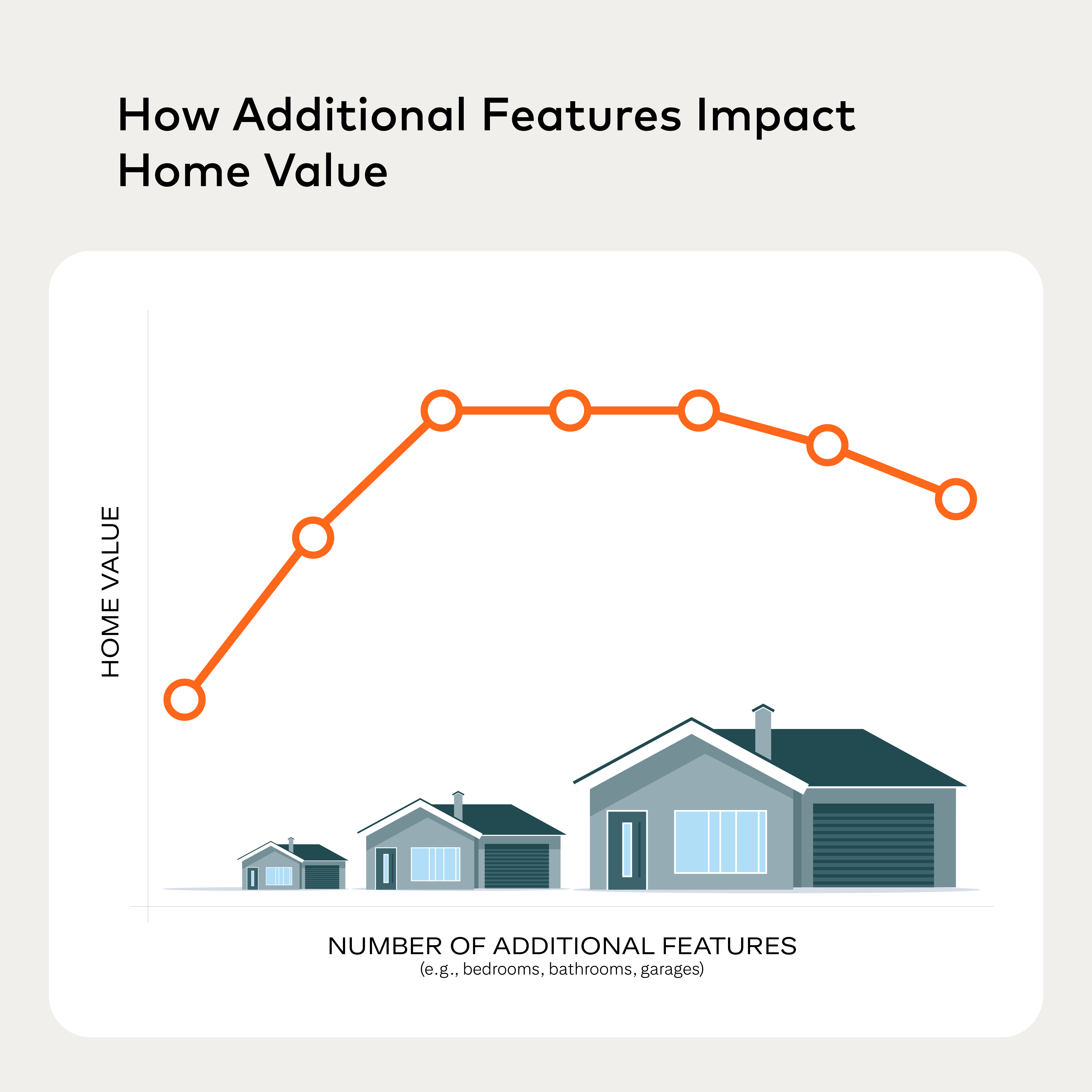 A graph that shows that as the number of home features increase so does the home’s value.
