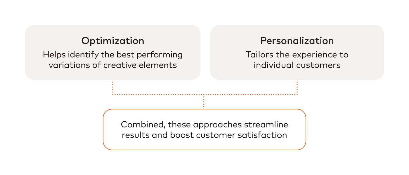 A/B testing + personalization benefits image