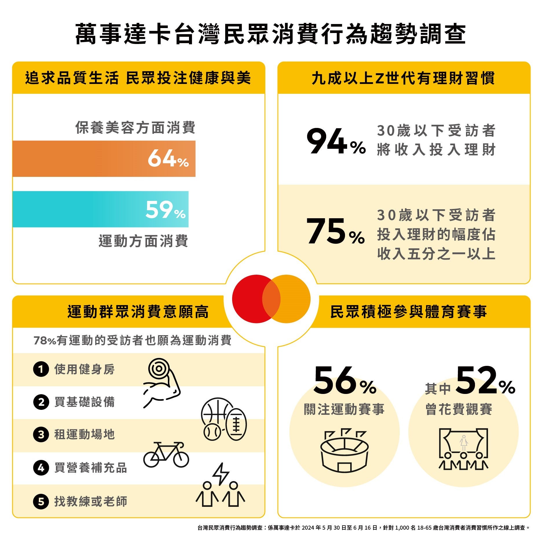 An infographic in Chinese with yellow-framed sections showing percentages, bar charts, and icons.
