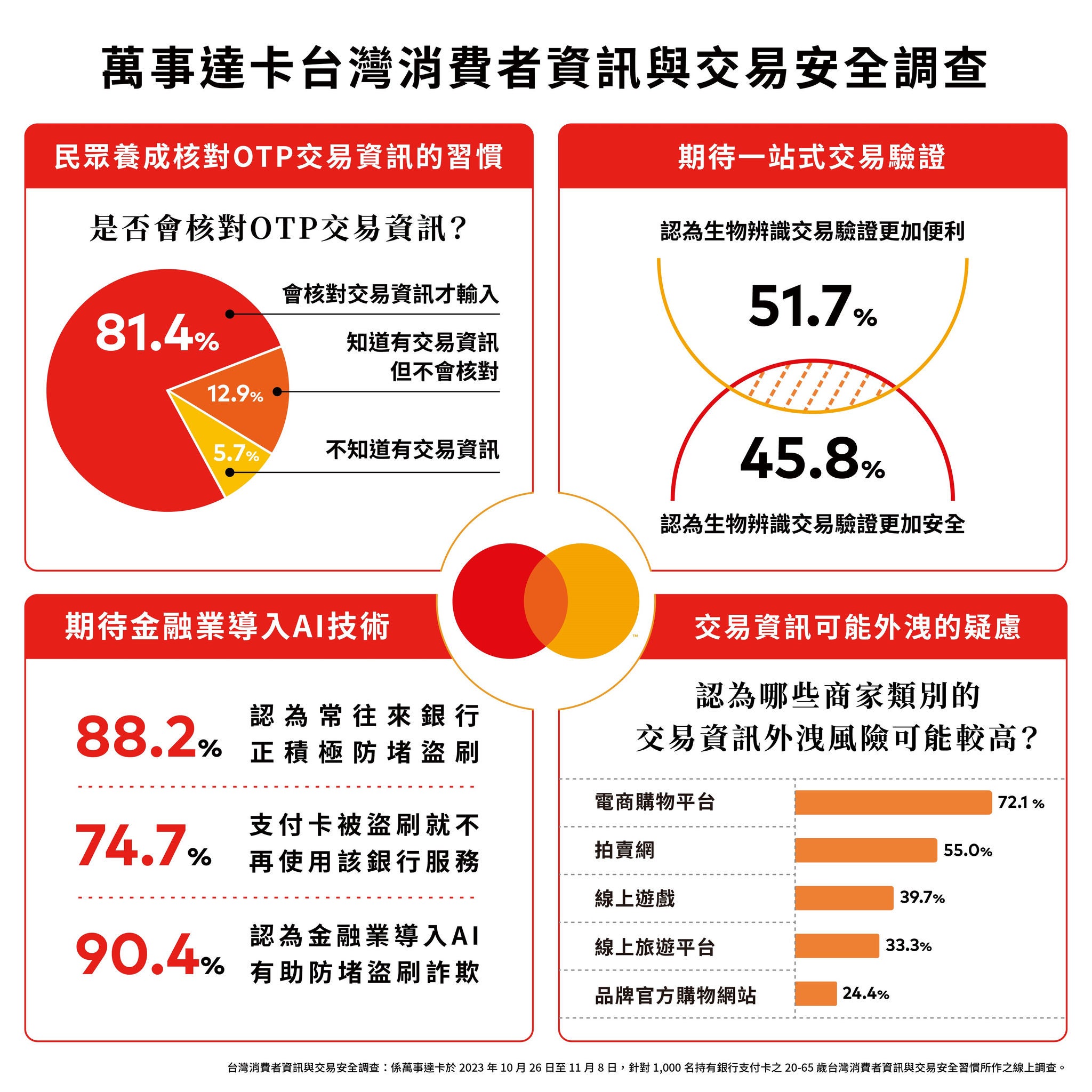 An infographic in Chinese with red-framed sections showing a pie chart, percentages, and bar charts.