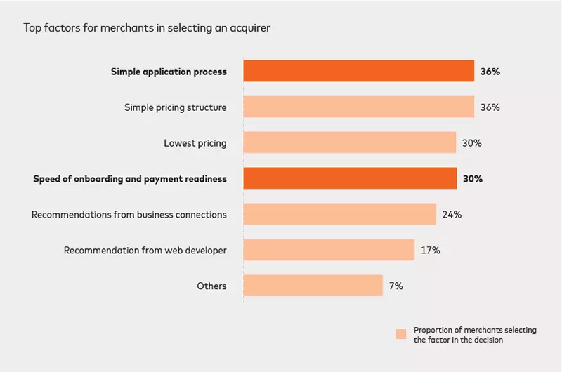 Graphic showing top factors for merchants selecting an acquirer