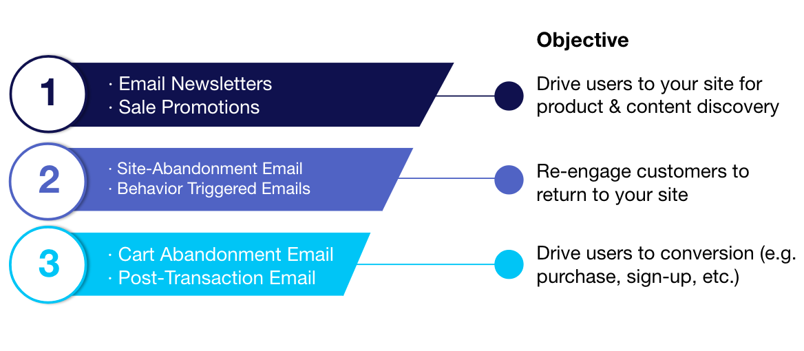 Image showing a 3 step user journey