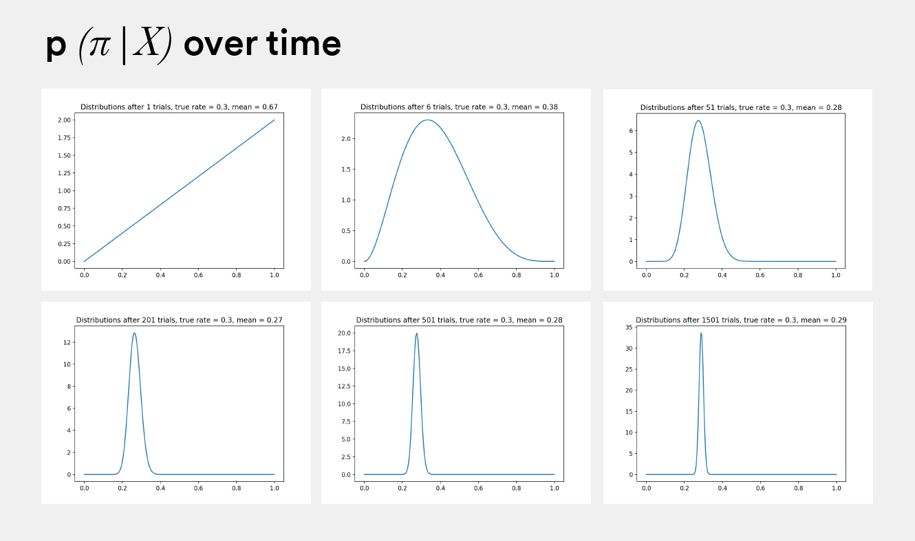 Progression of pi over time graphs