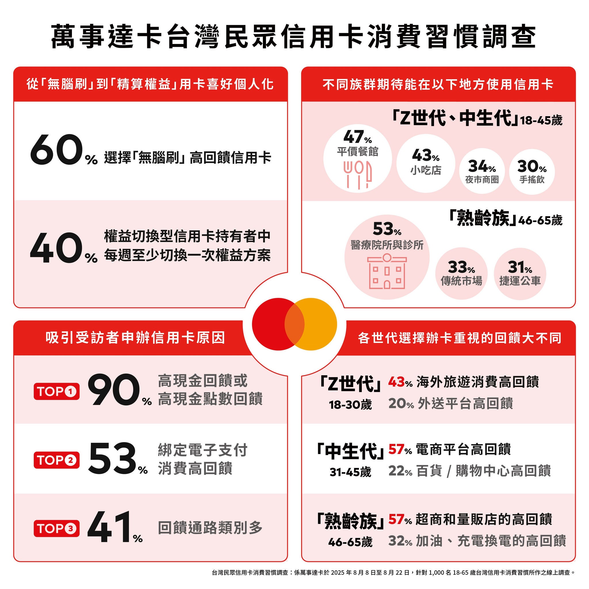 萬事達卡調查：九成消費者精明消費 為獲得高回饋而辦卡