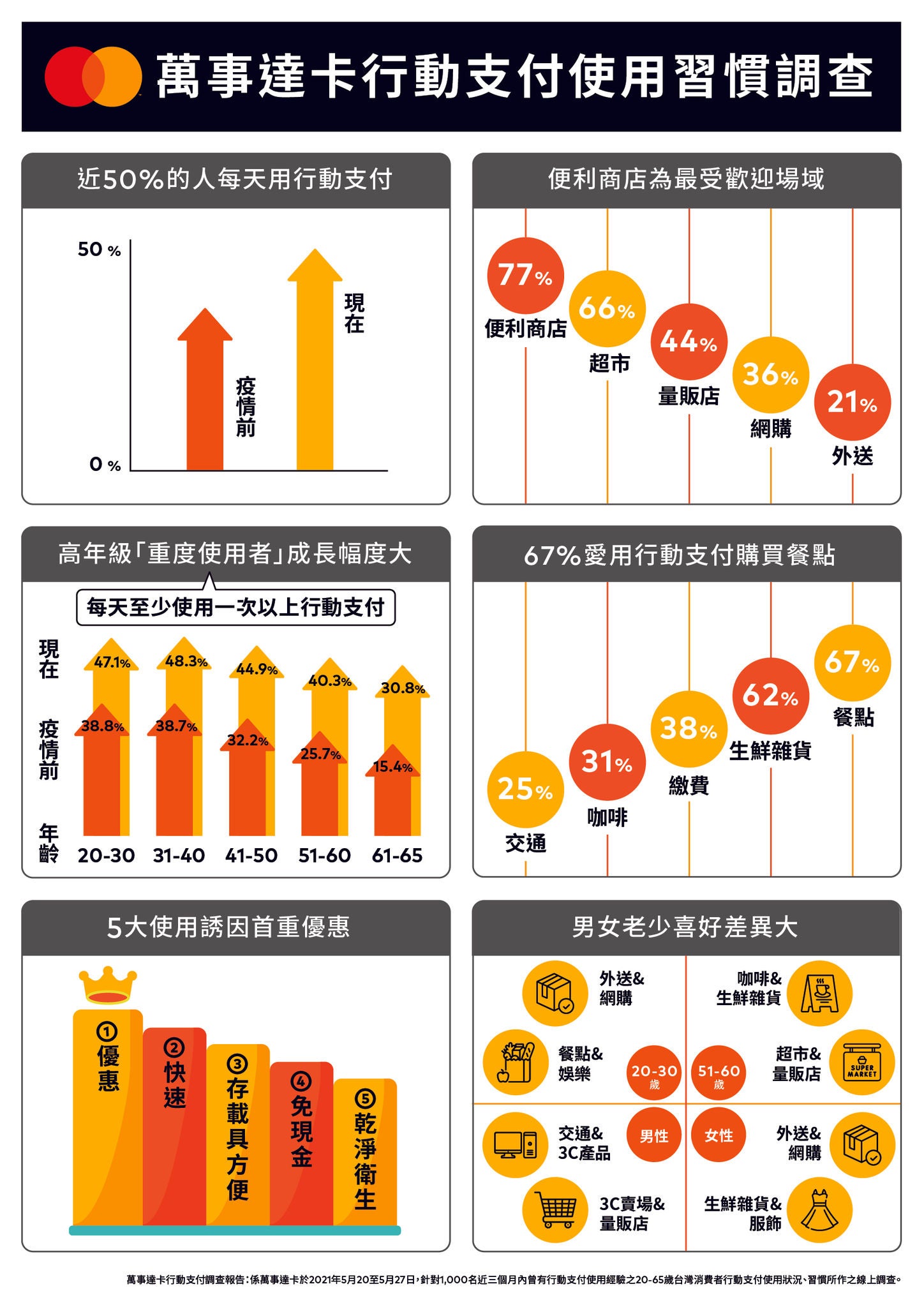 An infographic in Chinese with dark-headed sections showing arrow charts, percentage circles, and ranked lists.