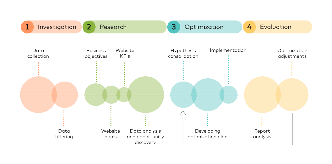 4-step systematic conversion rate optimization strategy chart