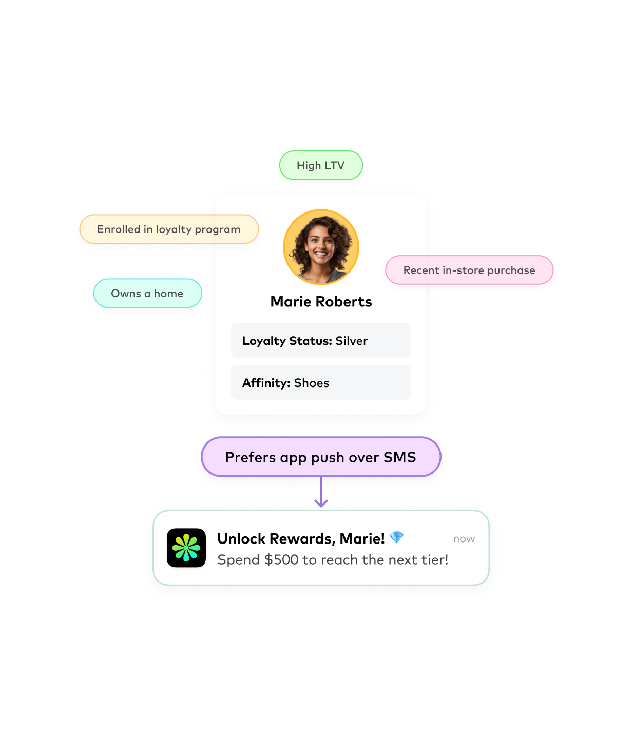 Example of an activation based on information about a customer