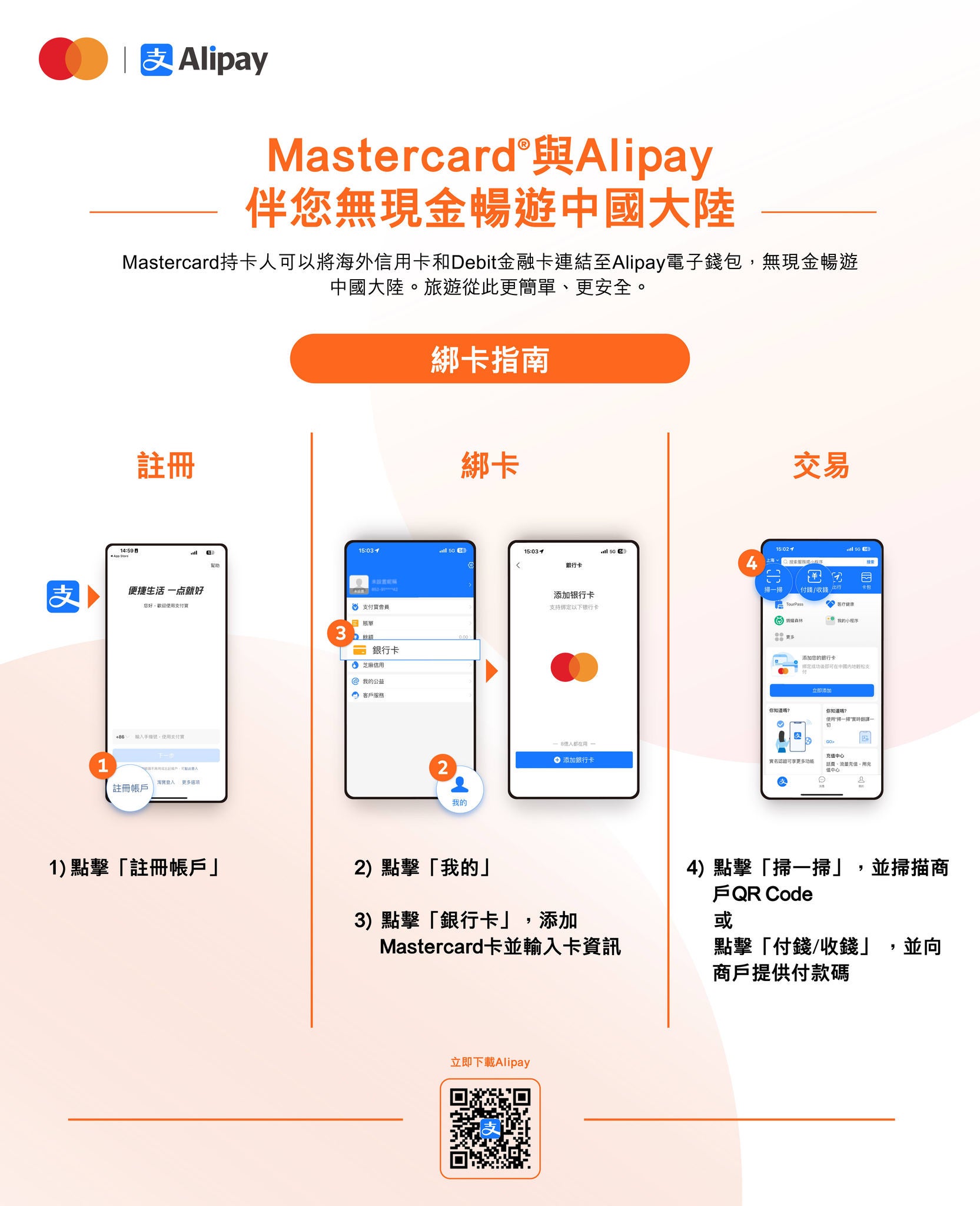 A step-by-step guide graphic in Chinese showing phone screenshots for registering, adding a card, and paying.