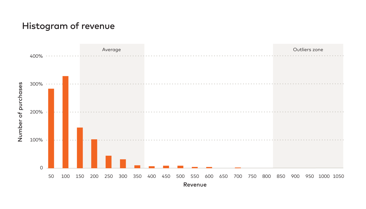 Histogram of revenue standard deviation