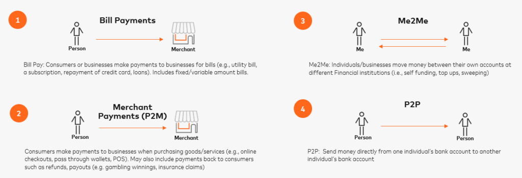 Image expliquant les paiements de factures, P2M, Me2Me et P2P