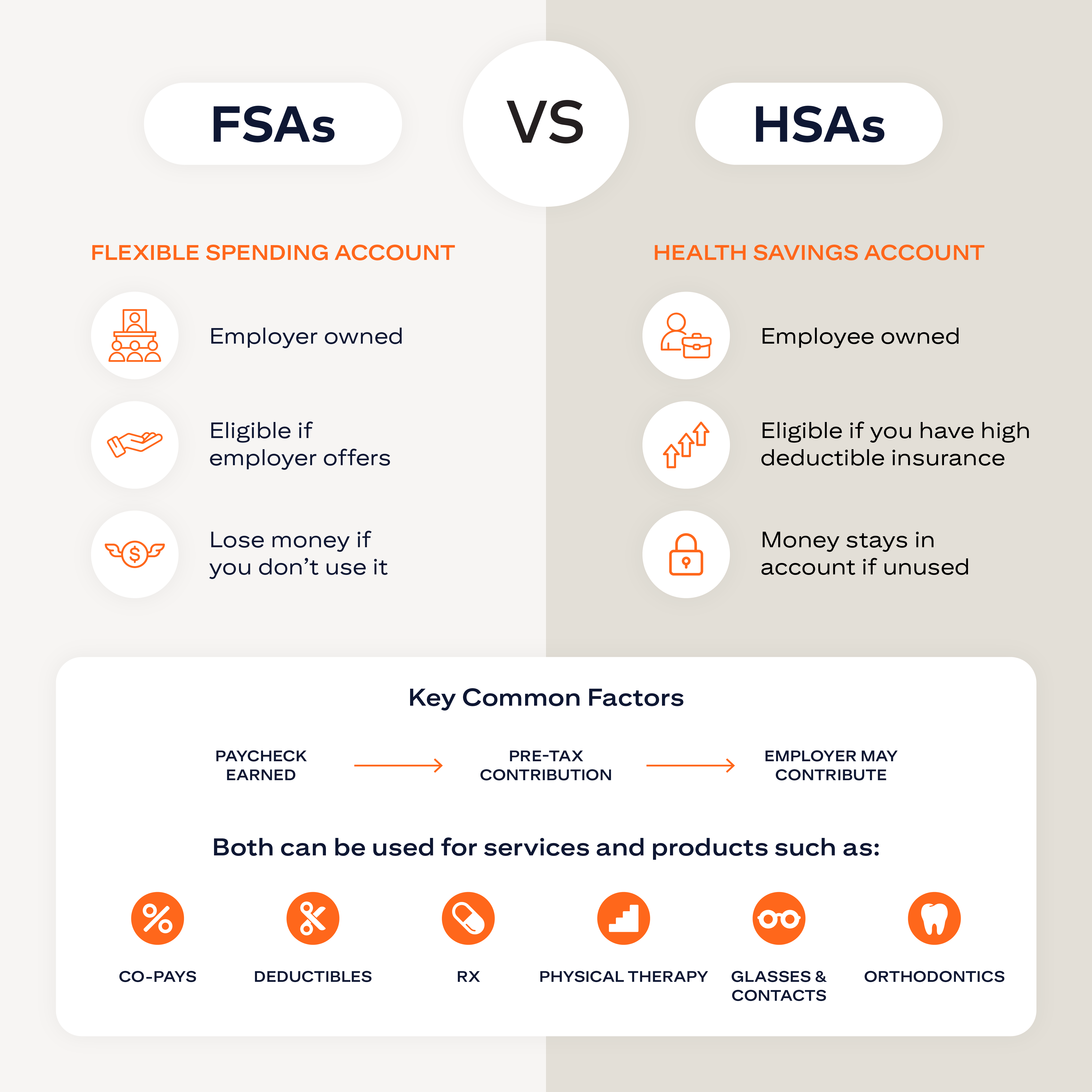 A chart that lists the differences between an flexible spending account and a health savings account and common uses for both.