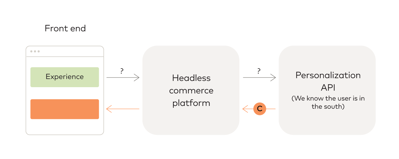 Commerce example