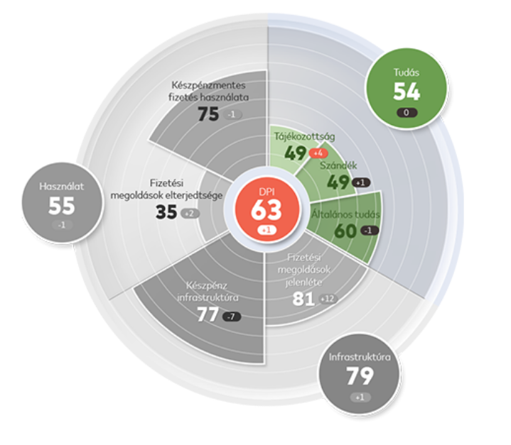 Digitális Fizetési Index 2024