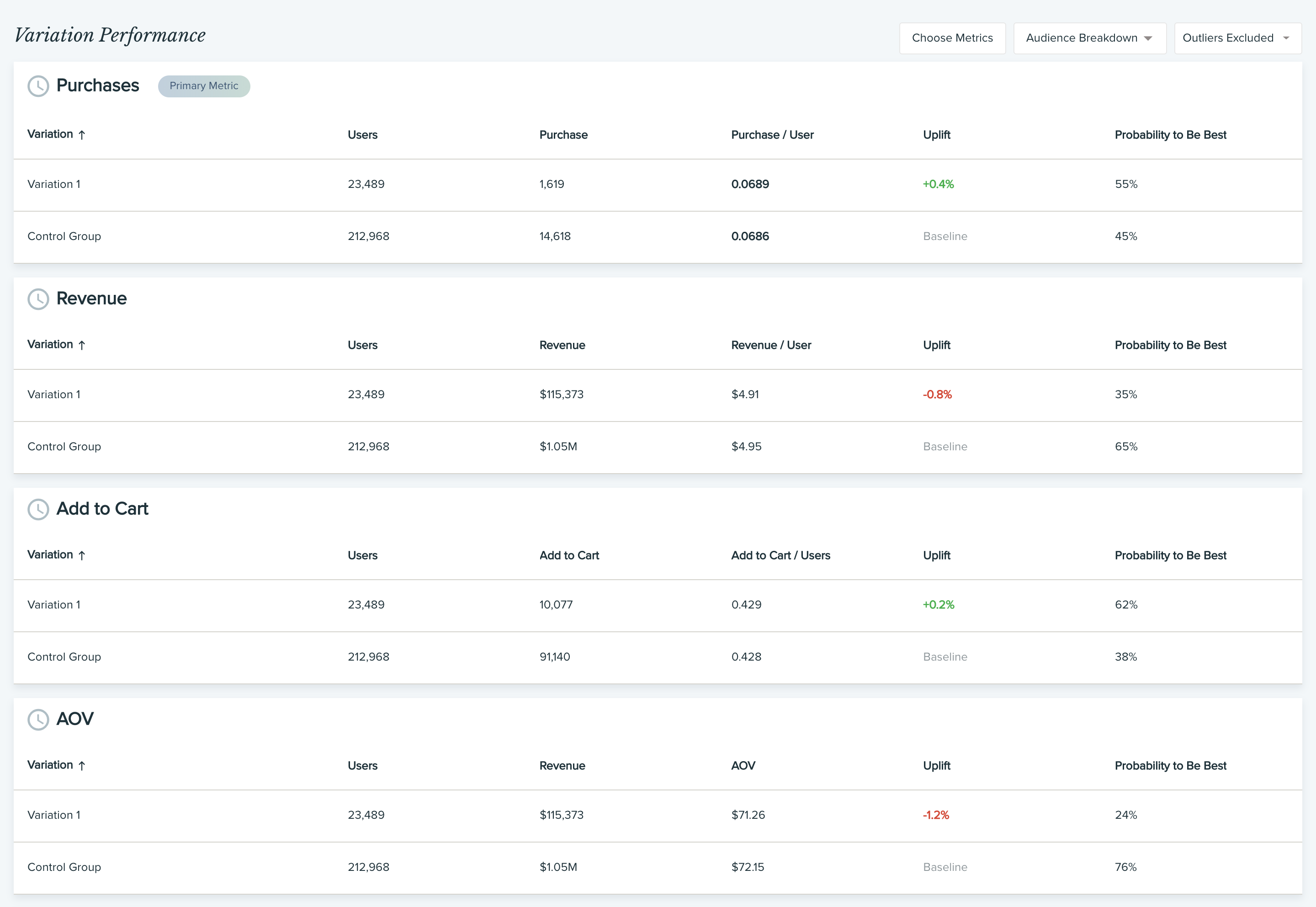 Detailed view of the performance of different variables