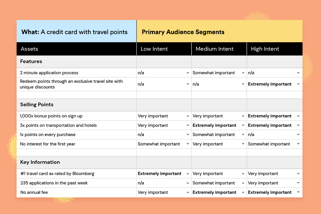 Here, we’ve written down the unique selling points for a single product (a fictional travel credit card). We have made a hypothesis about which pieces of information will perform best for each audience segment.