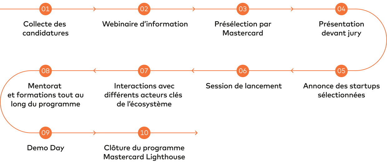 processus de candidature