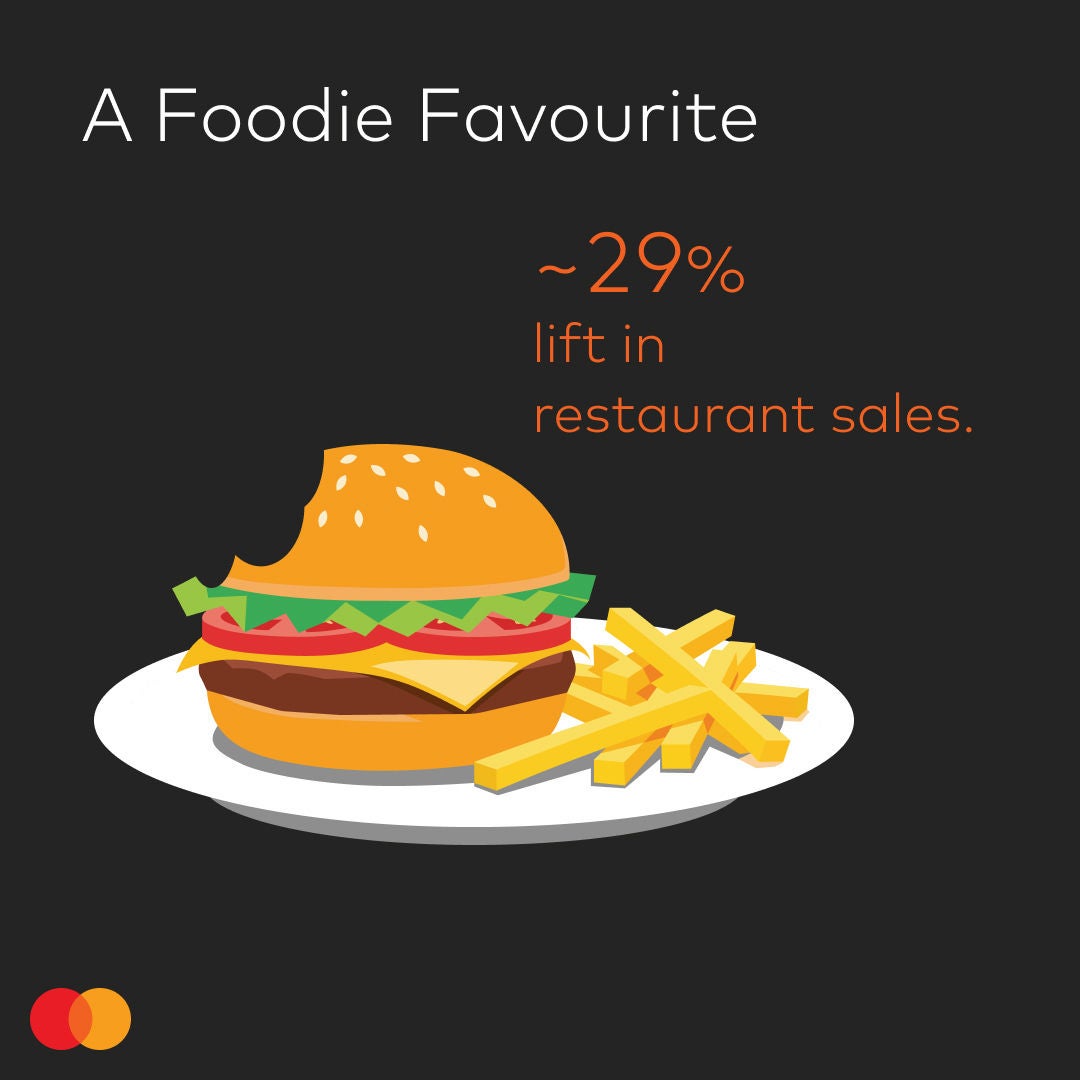 ~29% lift in restaurant sales