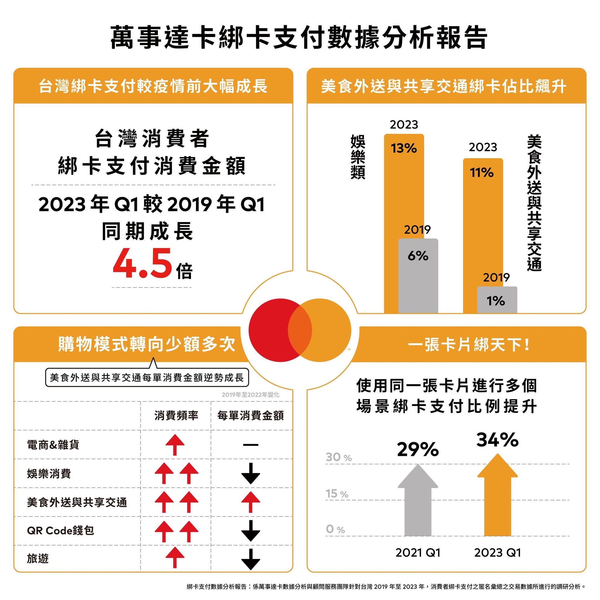An infographic in Chinese with orange-framed sections showing bar charts, arrows, and a comparison table.