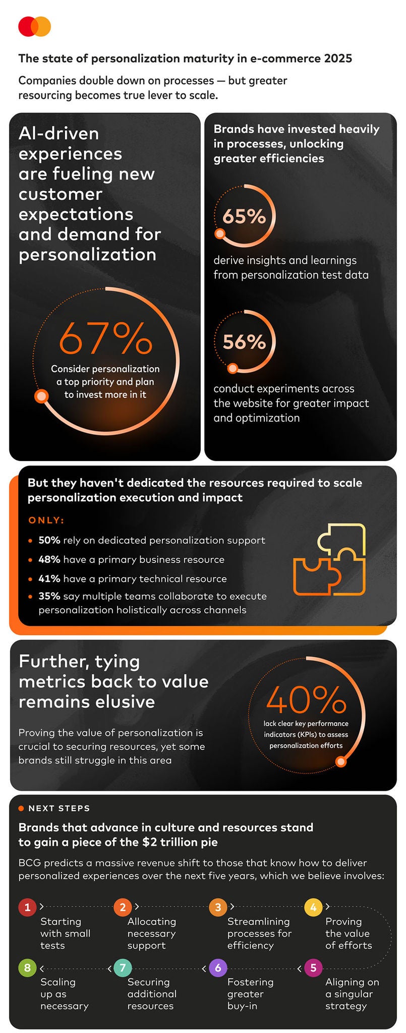 Personalization maturity infographic
