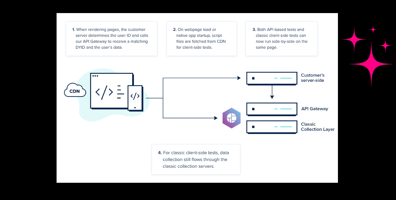 Site performance example