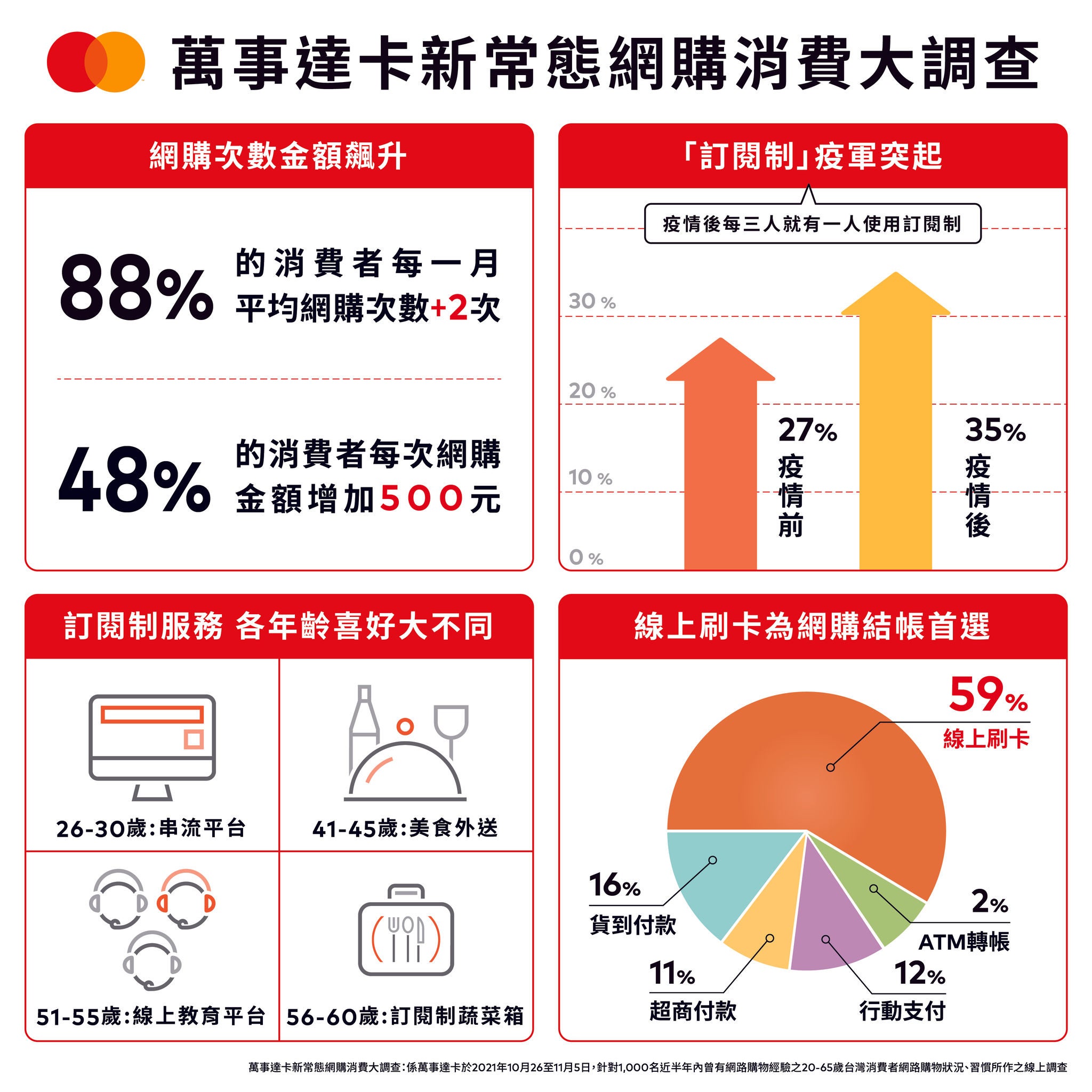 An infographic in Chinese with red-framed sections showing percentages, arrow charts, icons, and a pie chart.