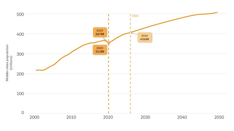 Middle-class population in Latin America