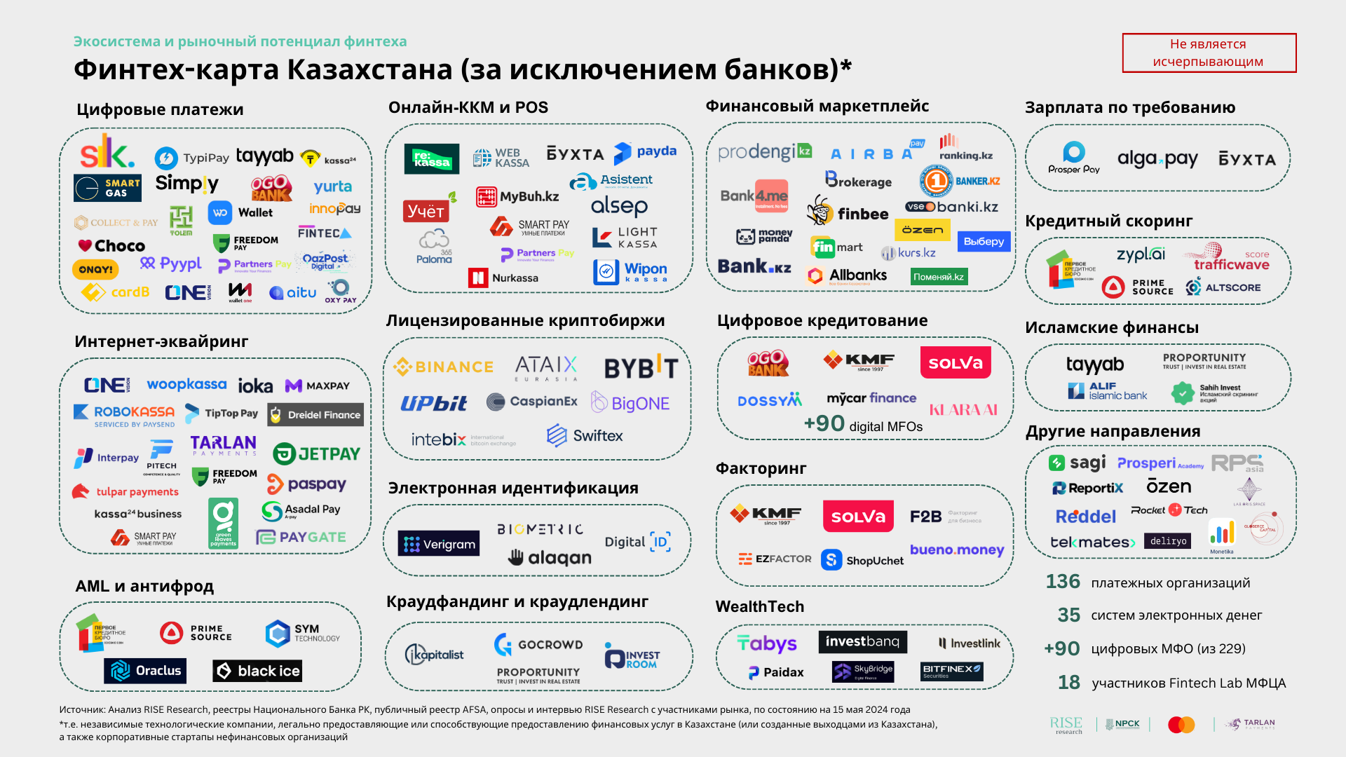 финтех карта Казахстана
