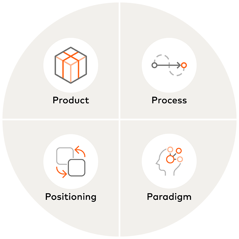 Illustration du processus en 4 parties 