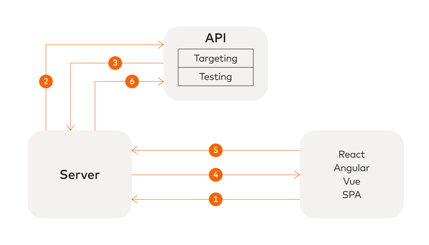Lifecycle example