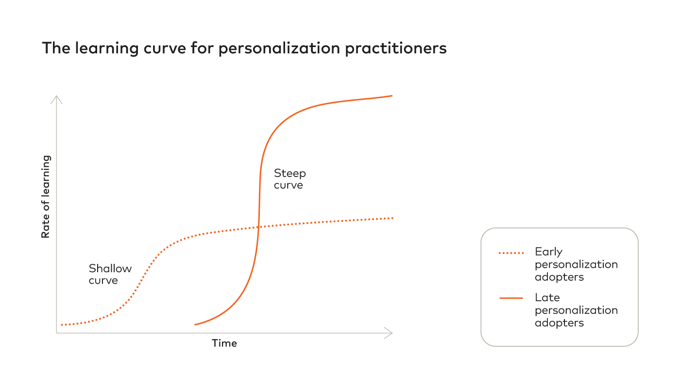Delaying investments in personalization will only steepen the learning curve, increasing the likelihood for error and requiring more time, effort  and resources as time goes on.