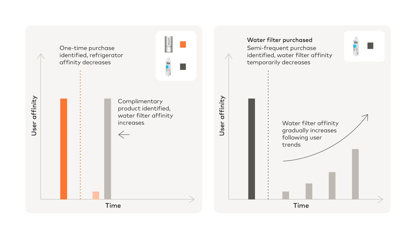 Graph showing how affinity decreases after purchasing a product and how it grows for other complementary products such as accessories for the product you bought