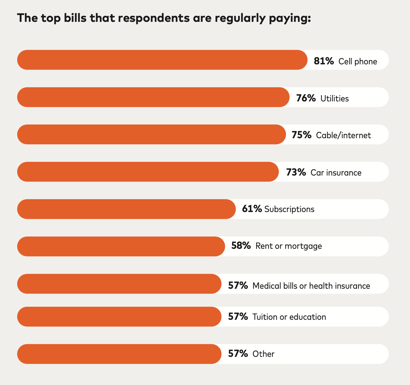 Top bills that respondents are regularly paying bar chart