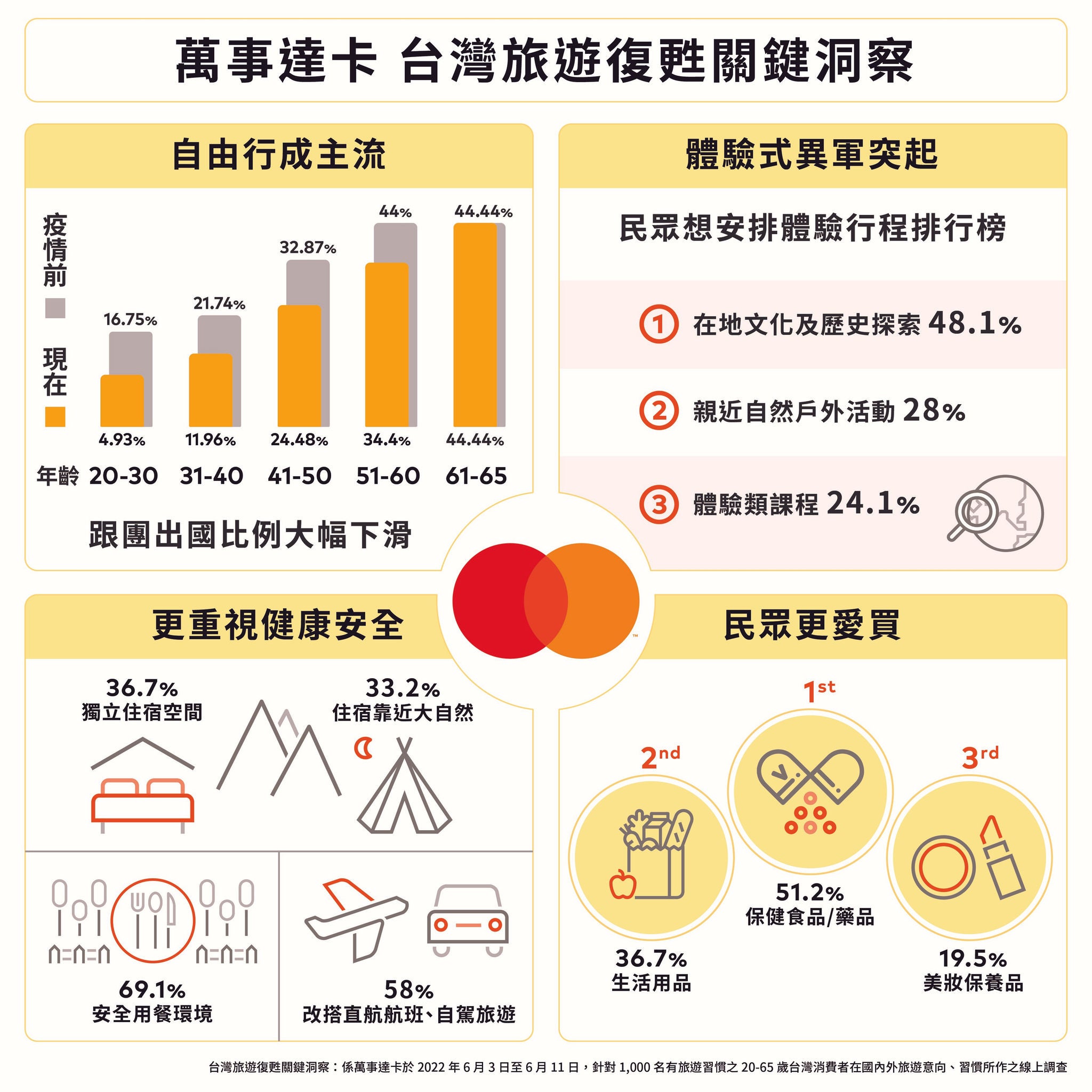 An infographic in Chinese with yellow-framed sections showing a bar chart, ranked lists, percentages, and line icons.
