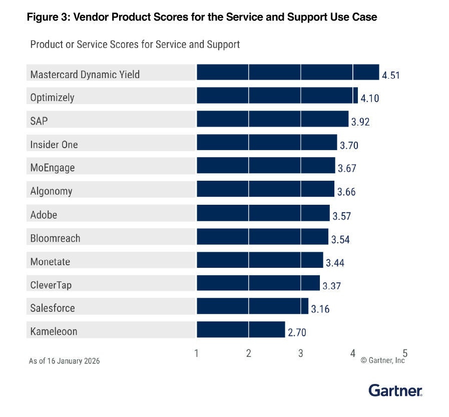 Gartner Vendors' Product Scores for the Service and Support Use Case